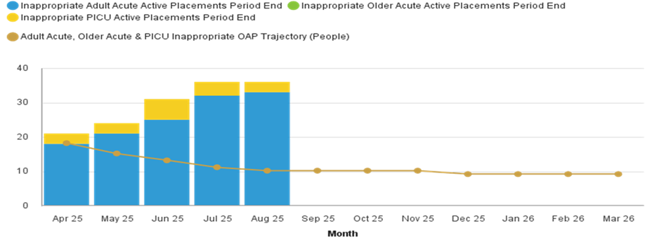 Bar and line graph showing monthly counts of inappropriate Out of Area Placements (OAPs) in Adult Acute, Older Acute, and PICU settings from April 2025 to March 2026. X-axis: Months (April 2025 to March 2026). Y-axis: Number of people (0 to 40). Bar colors: Blue: Inappropriate Adult Acute Actice Placements Period End Green: Inappropriate Older Acute Actice Placements Period End Yellow: PInappropriate PICU Acute Actice Placements Period End Orange line: Combined trajectory of inappropriate placements across all three settings. Data Highlights: April 2025: ~20 total inappropriate placements. May: ~Over 20. June: ~Over 30. July: ~Over 35. August: ~Over 35.