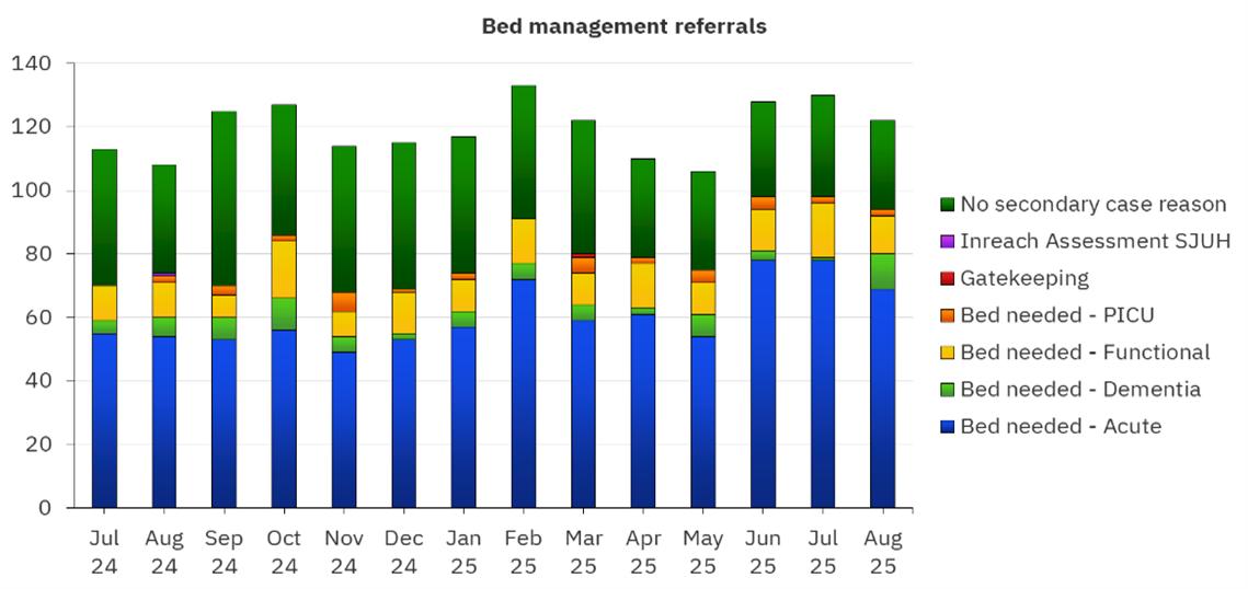 Bar chart titled "Bed management referrals" showing monthly referral counts from July 2024 to August 2025. Each bar is segmented by reason for referral: dark green (no secondary case reason), purple (Inreach Assessment SJUH), red (Gatekeeping), orange (bed needed - PICU), yellow (bed needed - Functional), light green (bed needed - Dementia), and blue (bed needed - Acute). Y-axis ranges from 0 to 140 referrals.