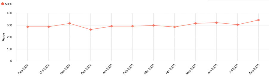 Line graph titled "ALPS" showing values from September 2024 to August 2025. Y-axis labeled "Value" ranges from 0 to 400. Orange data points are connected by a orange line, illustrating the trend over time.