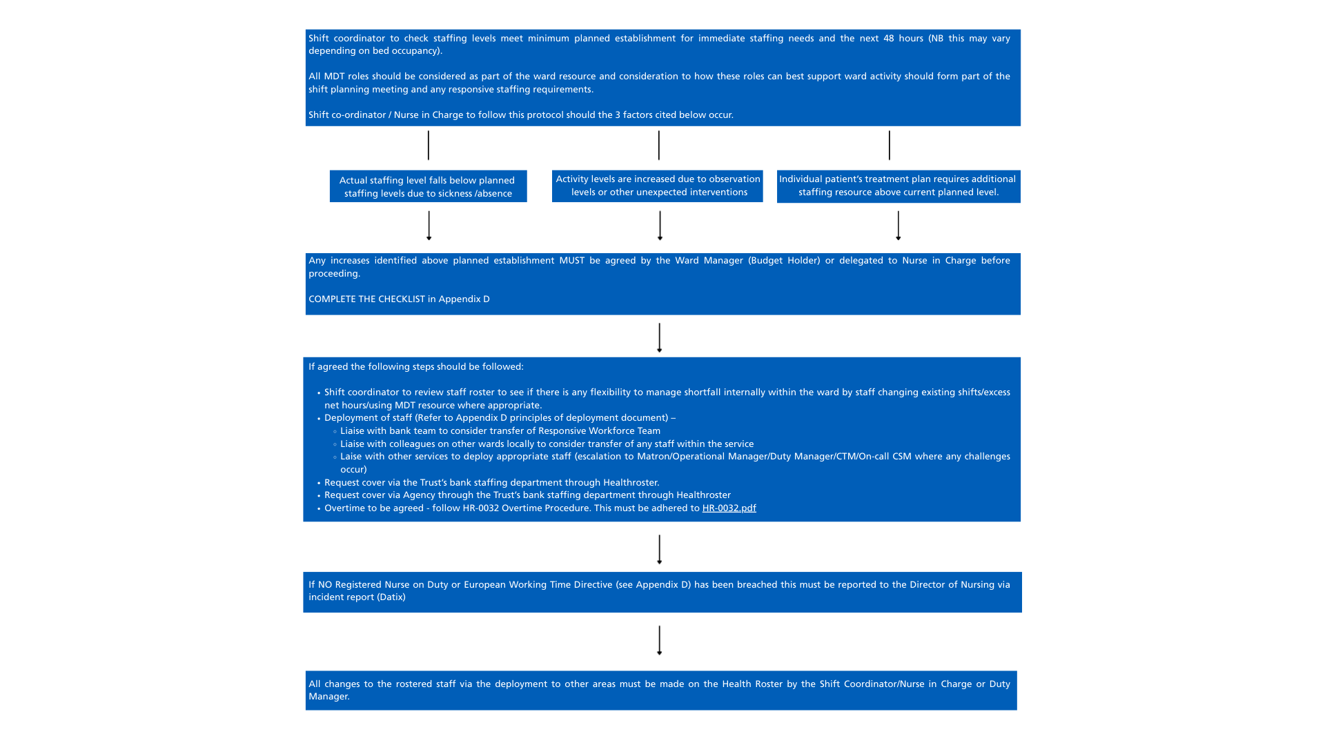 Appendix D: Staffing Escalation and Deployment Protocol Flowchart The flowchart outlines the steps for shift coordinators or nurses in charge when staffing levels fall below planned levels, activity increases, or individual patient needs require extra staff. Key steps include: Checking current and next 48-hour staffing against minimum requirements. Considering all MDT roles for ward support. Completing the Appendix D checklist. Reviewing the staff roster for internal flexibility. Deploying staff per deployment principles. Liaising with Bank partners for additional staff. Consulting with senior staff if challenges arise. Requesting cover via Bank Trust portal or Agency through NHSP. Following overtime procedures if needed. Reporting breaches of Registered Nurse coverage or Working Time Directive. Recording all redeployments in Health Roster. All increases above planned staffing must be agreed by the Ward Manager or delegated Nurse in Charge.
