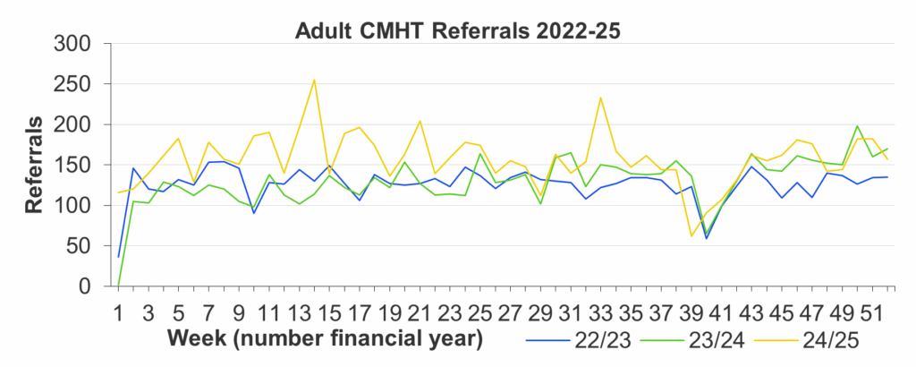 Line graph titled 'Adult CMHT Referrals 2022–25' showing weekly referral numbers across three financial years: 2022/23 (blue line), 2023/24 (green line), and 2024/25 (yellow line). The x-axis spans weeks 1 to 51; the y-axis ranges from 0 to 300 referrals. Each line shows fluctuations in referral volumes throughout the year.
