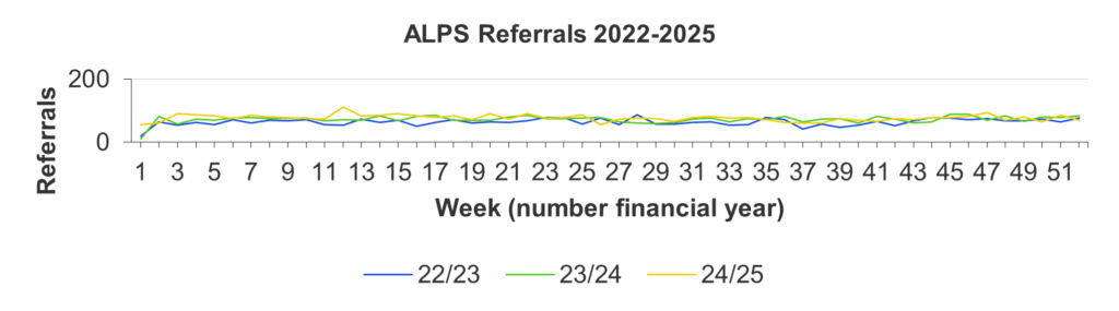 Line graph titled 'ALPS Referrals 2022–2025' showing weekly referral counts across three financial years: 2022/23 (blue line), 2023/24 (green line), and 2024/25 (yellow line). The x-axis spans weeks 1 to 51; the y-axis ranges from 0 to 200 referrals. All three lines show similar patterns with slight fluctuations across the weeks.