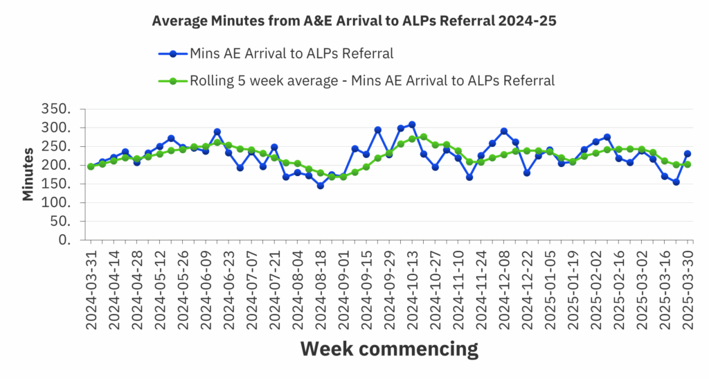 Line graph titled 'Average Minutes from A&E Arrival to ALPs Referral 2024–25' showing weekly data from March 31, 2024, to March 30, 2025. The x-axis represents week commencing dates; the y-axis ranges from 0 to 350 minutes. A blue line shows the average minutes from A&E arrival to ALPs referral each week, while a green line represents the rolling 5-week average.