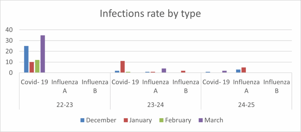 Bar chart titled 'Infections Rate by Type' showing infection rates for Covid-19, Influenza A, and Influenza B across three periods: 2022–23, 2023–24, and 2024–25. Bars are color-coded by month: blue for December, red for January, green for February, and purple for March. Each infection type displays grouped bars for each month within the respective year.