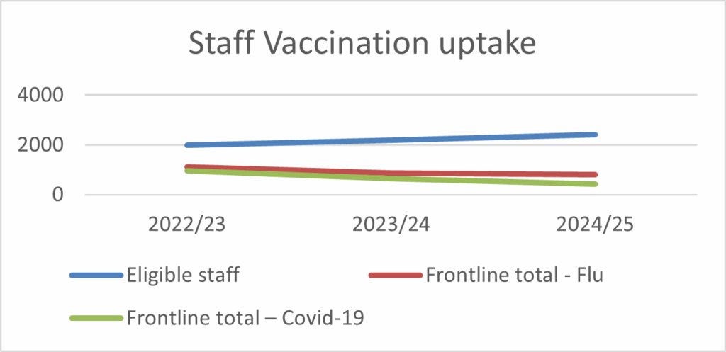 Line graph titled 'Staff Vaccination Uptake' showing staff vaccination data across three years: 2022/23, 2023/24, and 2024/25. The x-axis represents time; the y-axis ranges from 0 to 4000 staff. Three lines are shown: blue for eligible staff, red for frontline staff vaccinated for flu, and green for frontline staff vaccinated for COVID-19.
