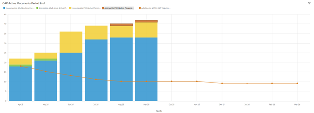 Bar and line graph titled 'OAP Active Placements Period End' showing monthly data from April 2025 to March 2026. The x-axis represents months; the y-axis shows placement counts. Stacked bars are color-coded by category.