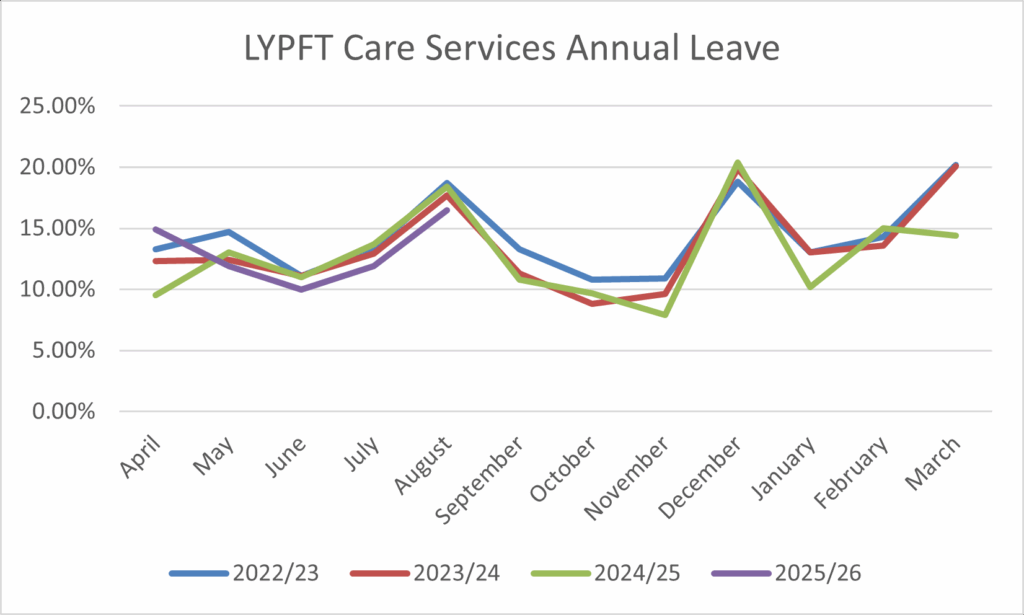 Line graph titled 'LYPFT Care Services Annual Leave' showing monthly annual leave percentages from April to March across four fiscal years. The x-axis represents months; the y-axis ranges from 0% to 25%. Four lines indicate annual leave trends: blue for 2022/23, red for 2023/24, green for 2024/25, and purple for 2025/26.