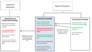 Flowchart illustrating the governance structure within an organisation. At the top are the Council of Governors and the Board of Directors, each overseeing different committees. The Council of Governors manages the Appointments and Remuneration Committee, which is responsible for non-executive director (NED) appointments, performance reviews, remuneration packages, and 'fit and proper persons' checks. The Board of Directors oversees two committees: the Nominations Committee, which handles the appointment process for executive directors (EDs), succession planning, and identifying required skills for board vacancies; and the Remuneration Committee, which manages ED contracts, performance evaluations, and salary packages. Arrows indicate how these committees interact in relation to executive director appointments.