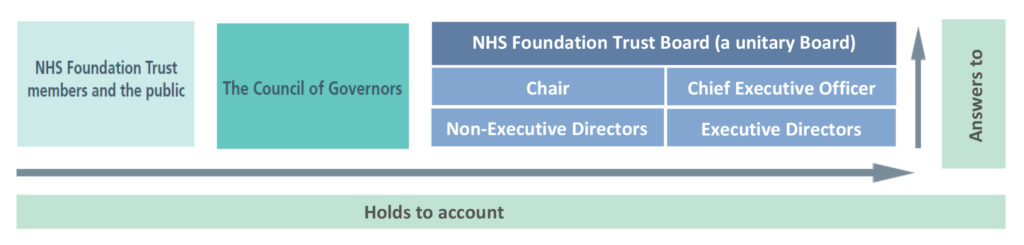 A diagram that explains how governors hold the organisation to account and represent the interests of staff and the public. 