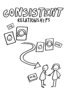 Cartoon drawing of people having a consistent relationship. JPEG