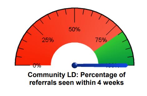 community learning disability referral performance chart