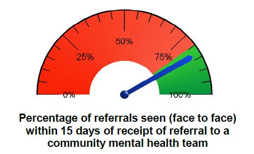 Community mental health team performance reported in November 2019