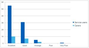 Graph showing how service users and carers rated the CFS/ME Service during 2016/17. 92 service users responded (55 rated the service as 'excellent', 31 rated it as 'good', five rated it as 'average', no service users rated it as 'poor' and one rated it as 'very poor'). 19 carers responded, (10 rated the service as 'excellent', seven rated it as 'good', two rated it as 'average', no carers rated the service as 'poor' or 'very poor').