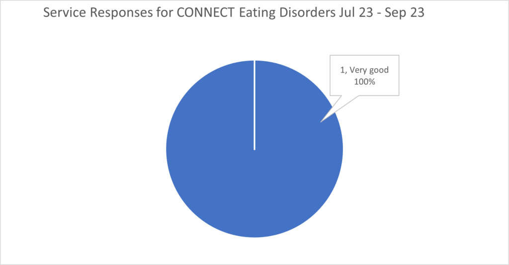 Service Responses for Connect Eating Disorders Jul 23 - Sep 23 Pie Chart. 1, Very good 100% 